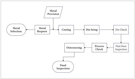 stamping sheet metal parts supplier|metal stamping process flow chart.